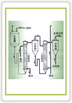 單效、雙效薄膜蒸發(fā)器-系列一
